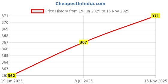 amazon.in power Women's Bay W Slipper power Price History Graph from 19 Jun 2025 to 15 Nov 2025