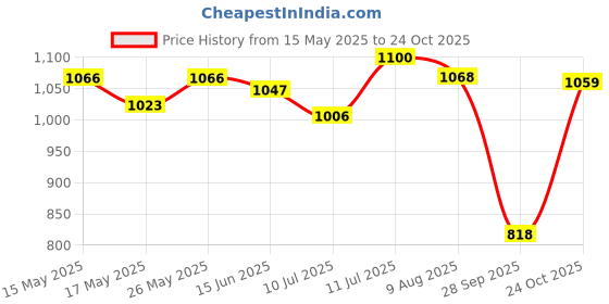 amazon.in power Women's Burton L Running Shoes power Price History Graph from 15 May 2025 to 24 Oct 2025