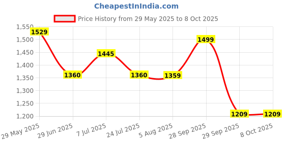 amazon.in power Womens Chrisy Running Shoe power Price History Graph from 29 May 2025 to 7 Oct 2025