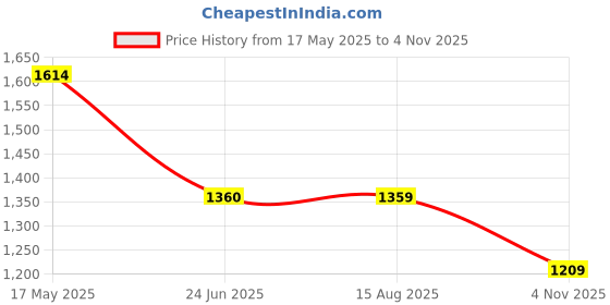 amazon.in power Womens Chrisy Running Shoe power Price History Graph from 17 May 2025 to 4 Nov 2025