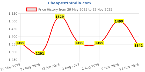 amazon.in power Womens Chrisy Running Shoe power Price History Graph from 29 May 2025 to 22 Nov 2025