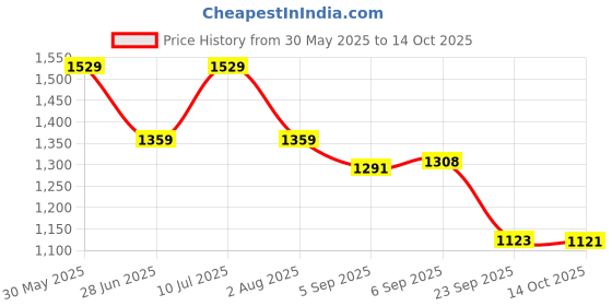 amazon.in power Womens Chrisy Running Shoe power Price History Graph from 30 May 2025 to 14 Oct 2025
