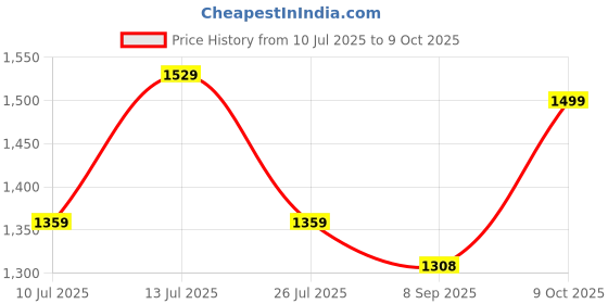amazon.in power Womens Chrisy Running Shoe power Price History Graph from 10 Jul 2025 to 9 Oct 2025
