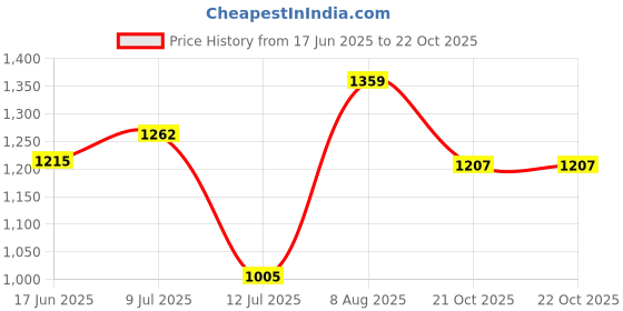 amazon.in power Womens Chrisy Running Shoe power Price History Graph from 17 Jun 2025 to 22 Oct 2025