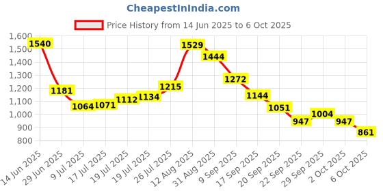 amazon.in power Womens Chrisy Running Shoe power Price History Graph from 14 Jun 2025 to 6 Oct 2025