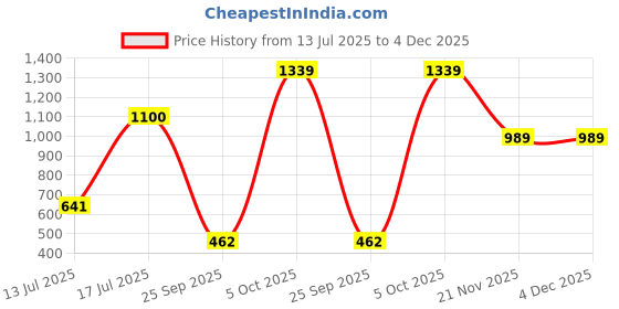amazon.in power Women's Coast W Casual Shoes power Price History Graph from 13 Jul 2025 to 4 Dec 2025