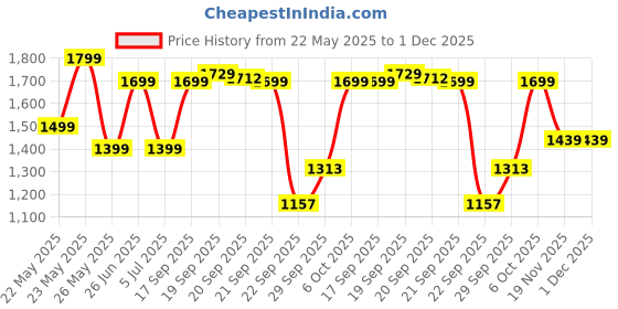 amazon.in power Women's Coast W Casual Shoes power Price History Graph from 22 May 2025 to 1 Dec 2025