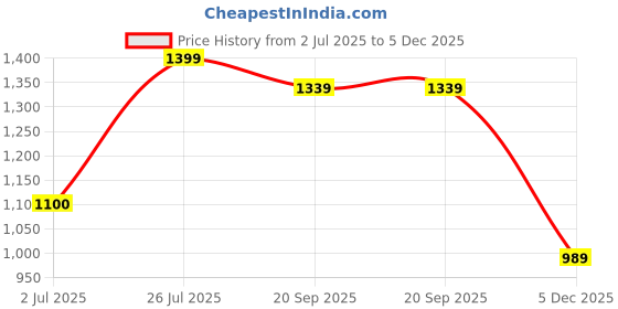 amazon.in power Women's Coast W Casual Shoes power Price History Graph from 2 Jul 2025 to 5 Dec 2025