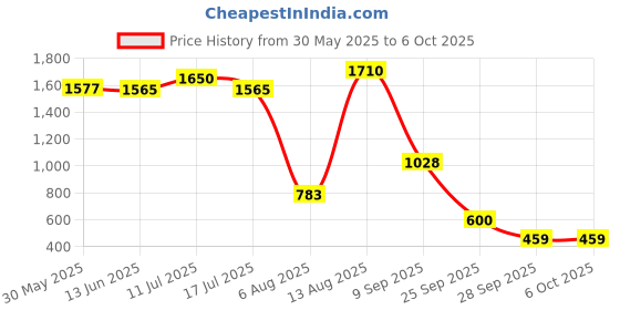 amazon.in power Womens Connect Unity Running Shoe power Price History Graph from 30 May 2025 to 5 Oct 2025