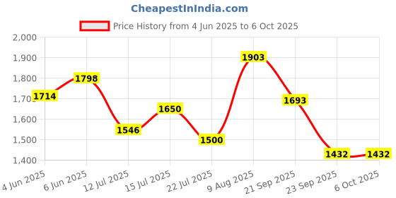 amazon.in power Women's Connect Unity WS Walking Shoes power Price History Graph from 4 Jun 2025 to 5 Oct 2025