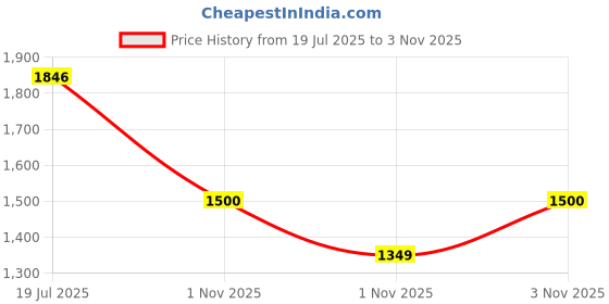 amazon.in power Women's Connect Unity WS Walking Shoes power Price History Graph from 19 Jul 2025 to 3 Nov 2025
