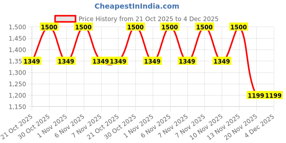 amazon.in power Women's Connect Unity WS Walking Shoes power Price History Graph from 21 Oct 2025 to 4 Dec 2025
