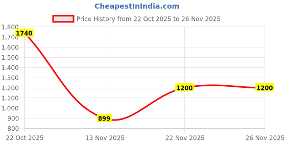 amazon.in power Women's Connect Unity WS Walking Shoes power Price History Graph from 22 Oct 2025 to 26 Nov 2025