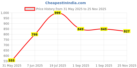 amazon.in power Women's Dd Thong Casual power Price History Graph from 31 May 2025 to 25 Nov 2025