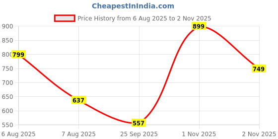 amazon.in power Women's Dd Thong Casual power Price History Graph from 6 Aug 2025 to 2 Nov 2025