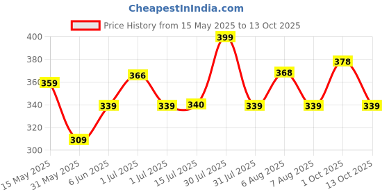 amazon.in power Women's DESIRE Lifestyle power Price History Graph from 15 May 2025 to 13 Oct 2025