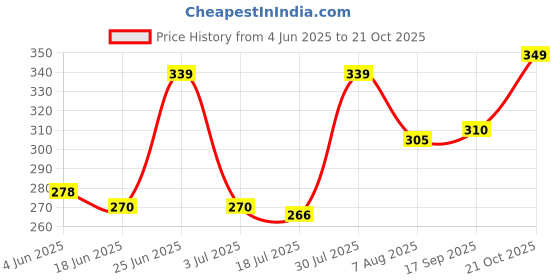 amazon.in power Women's DESIRE Lifestyle power Price History Graph from 4 Jun 2025 to 21 Oct 2025