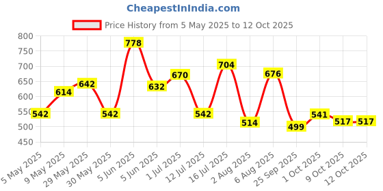 amazon.in power Women's DIVA-M2 Walking Shoes power Price History Graph from 5 May 2025 to 12 Oct 2025
