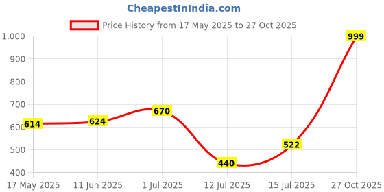 amazon.in power Women's DIVA-M2 Walking Shoes power Price History Graph from 17 May 2025 to 27 Oct 2025
