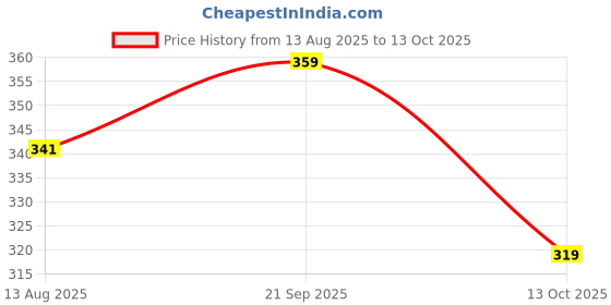 amazon.in power Women's DUO-W Flip-Flops power Price History Graph from 13 Aug 2025 to 13 Oct 2025