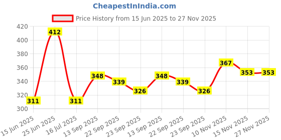 amazon.in power Women's DUO-W Flip-Flops power Price History Graph from 15 Jun 2025 to 27 Nov 2025