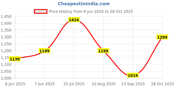 amazon.in power Women's Ethan Grey Sports Shoes - 8 UK (5392376) power Price History Graph from 6 Jun 2025 to 28 Oct 2025