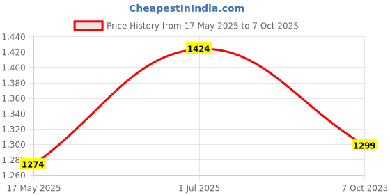 amazon.in power Womens Ethan Running Shoe power Price History Graph from 17 May 2025 to 7 Oct 2025