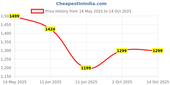 amazon.in power Womens Ethan Running Shoe power Price History Graph from 14 May 2025 to 14 Oct 2025