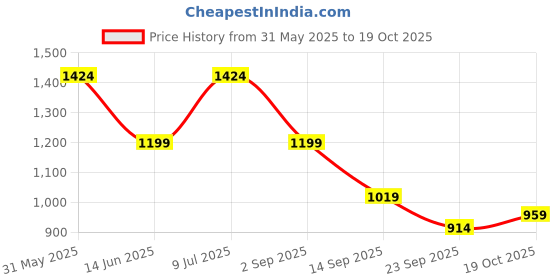 amazon.in power Womens Ethan Running Shoe power Price History Graph from 31 May 2025 to 19 Oct 2025
