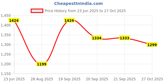 amazon.in power Womens Ethan Running Shoe power Price History Graph from 23 Jun 2025 to 27 Oct 2025