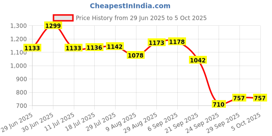 amazon.in power Womens Ethan Running Shoe power Price History Graph from 29 Jun 2025 to 4 Oct 2025