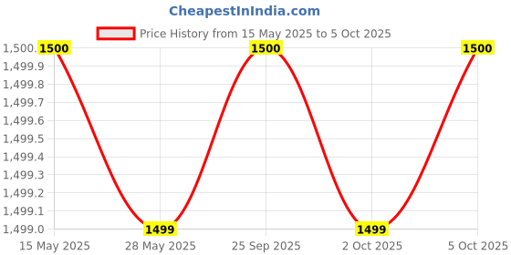 amazon.in power Womens Flex-Walk Blizzard Running Shoe power Price History Graph from 15 May 2025 to 5 Oct 2025