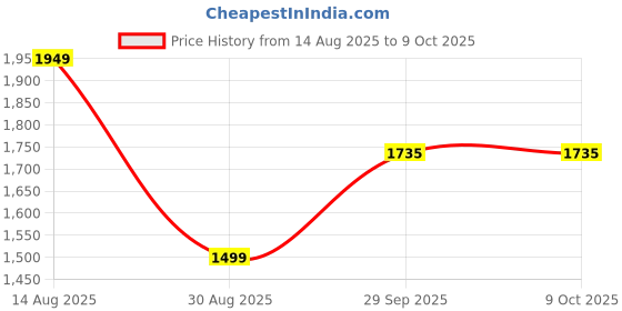 amazon.in power Women's Flex-Walk Forst Walking power Price History Graph from 14 Aug 2025 to 8 Oct 2025