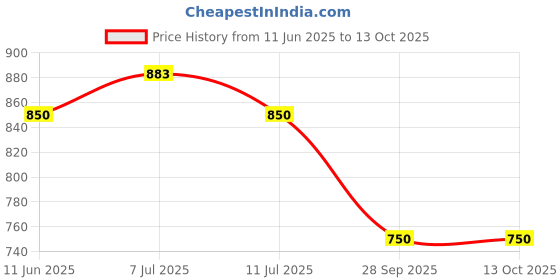 amazon.in power Womens Glide Dusk Ws Sneaker power Price History Graph from 11 Jun 2025 to 12 Oct 2025