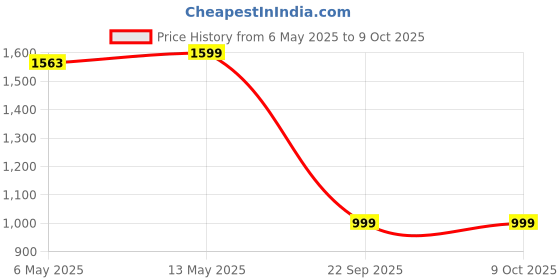 amazon.in power Women's Glide Nimble WS Walking Shoes power Price History Graph from 6 May 2025 to 8 Oct 2025