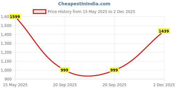 amazon.in power Women's Glide Nimble WS Walking Shoes power Price History Graph from 15 May 2025 to 2 Dec 2025