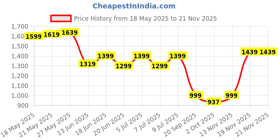 amazon.in power Women's Glide Nimble WS Walking Shoes power Price History Graph from 18 May 2025 to 19 Nov 2025