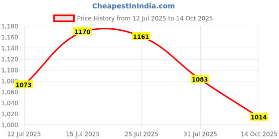 amazon.in power Womens Jade Harper Walking Shoes power Price History Graph from 12 Jul 2025 to 14 Oct 2025