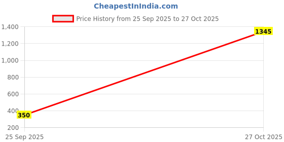 amazon.in power Womens Jade Harper Walking Shoes power Price History Graph from 25 Sep 2025 to 27 Oct 2025