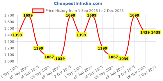 amazon.in power Womens Luke W Sneaker power Price History Graph from 1 Sep 2025 to 2 Dec 2025