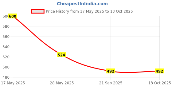 amazon.in power Womens N Walk Calm Casual Shoe power Price History Graph from 17 May 2025 to 13 Oct 2025