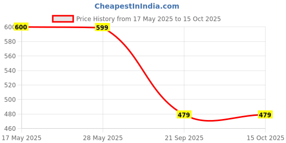 amazon.in bata Power Womens N Walk Calm Grey Casual Walking Shoe(5592943), 7 Uk bata Price History Graph from 17 May 2025 to 14 Oct 2025