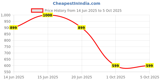 amazon.in power Womens N Walk Hush Running Shoe power Price History Graph from 14 Jun 2025 to 5 Oct 2025