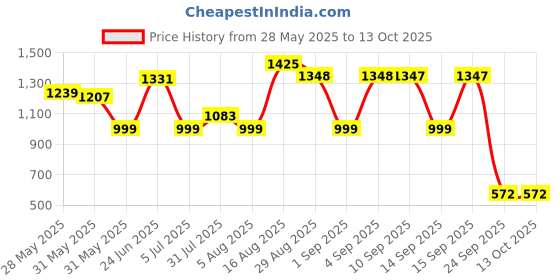 amazon.in power Womens N Walk Hush Running Shoe power Price History Graph from 28 May 2025 to 12 Oct 2025