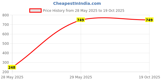 amazon.in power Womens N Walk Refresh Ws Running Shoe power Price History Graph from 28 May 2025 to 19 Oct 2025
