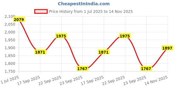 amazon.in power Women's Nx Walk Roma 2.0 Casual power Price History Graph from 1 Jul 2025 to 14 Nov 2025