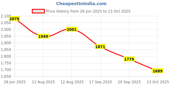 amazon.in power Women's Nx Walk Roma 2.0 Casual power Price History Graph from 26 Jun 2025 to 13 Oct 2025