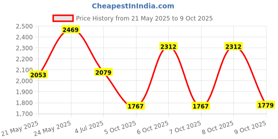 amazon.in power Women's Nx Walk Roma 2.0 Casual power Price History Graph from 21 May 2025 to 9 Oct 2025