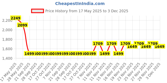 amazon.in power Women's Propel 2.0 Casual power Price History Graph from 17 May 2025 to 29 Nov 2025