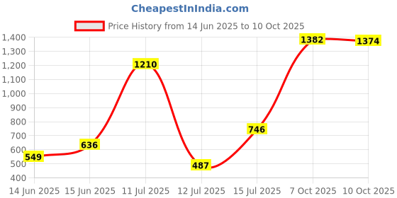 amazon.in power Womens Riley 2.0 W E Sneaker power Price History Graph from 14 Jun 2025 to 10 Oct 2025